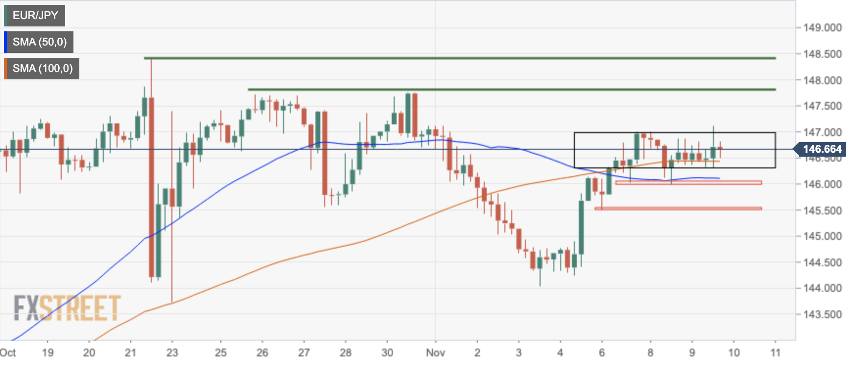 EURJPY 4-hour Chart