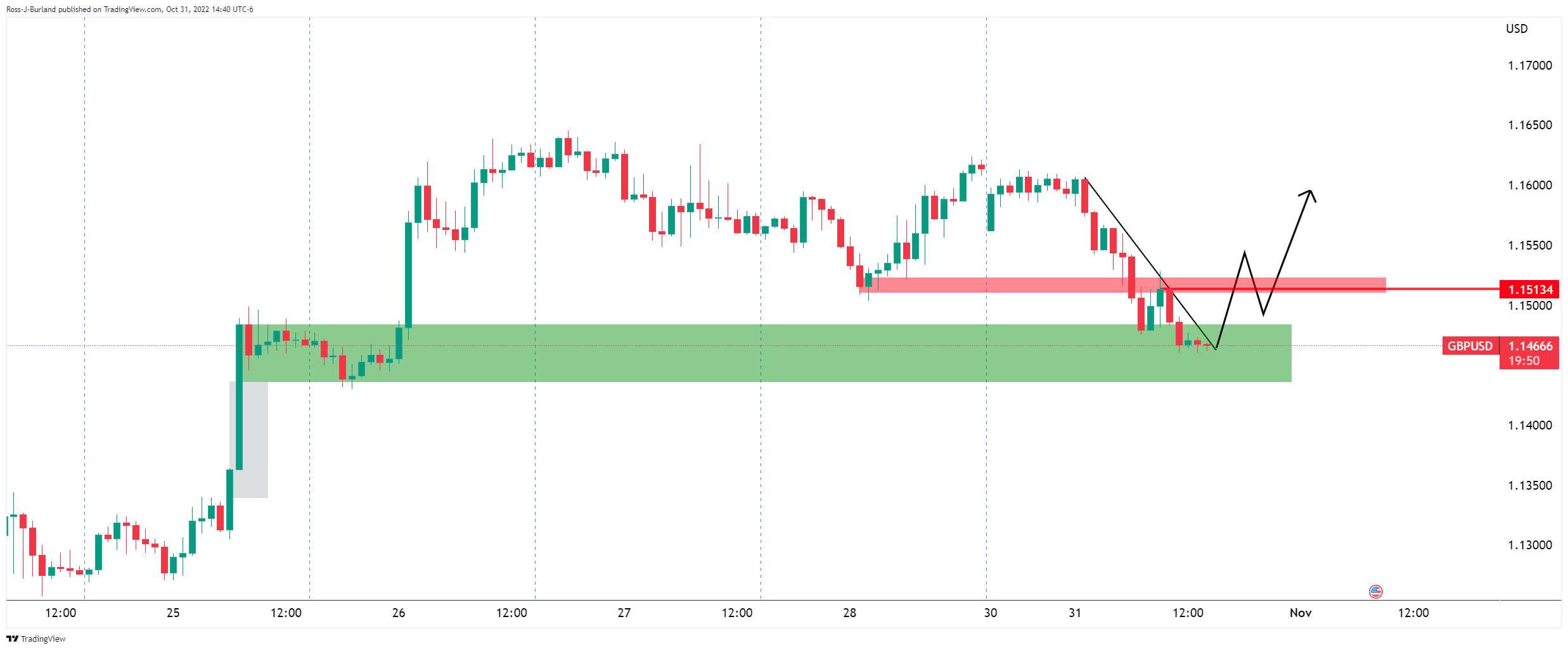 Biểu đồ 1 giờ GBP/USD