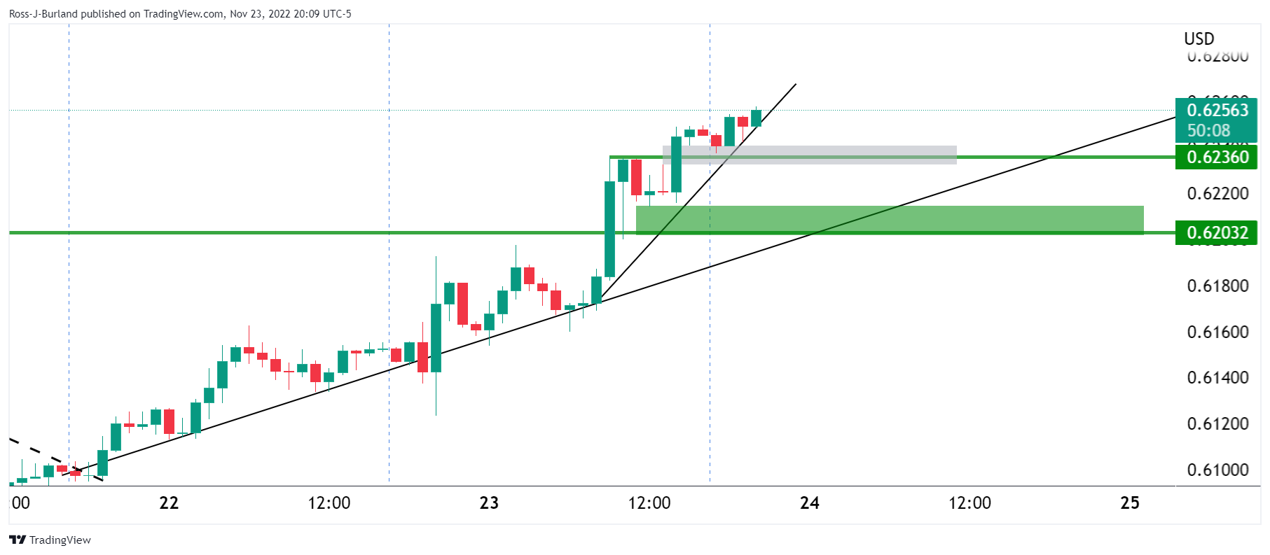 Grafik 1 Jam NZD/USD