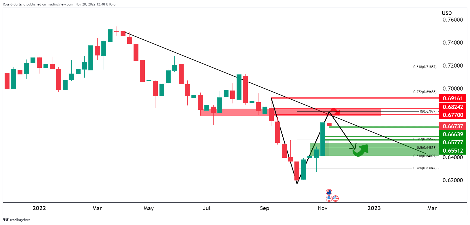 Biểu đồ hàng tuần AUDUSD