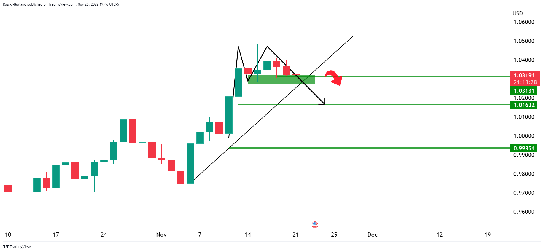 Biểu đồ hàng ngày của EURUSD