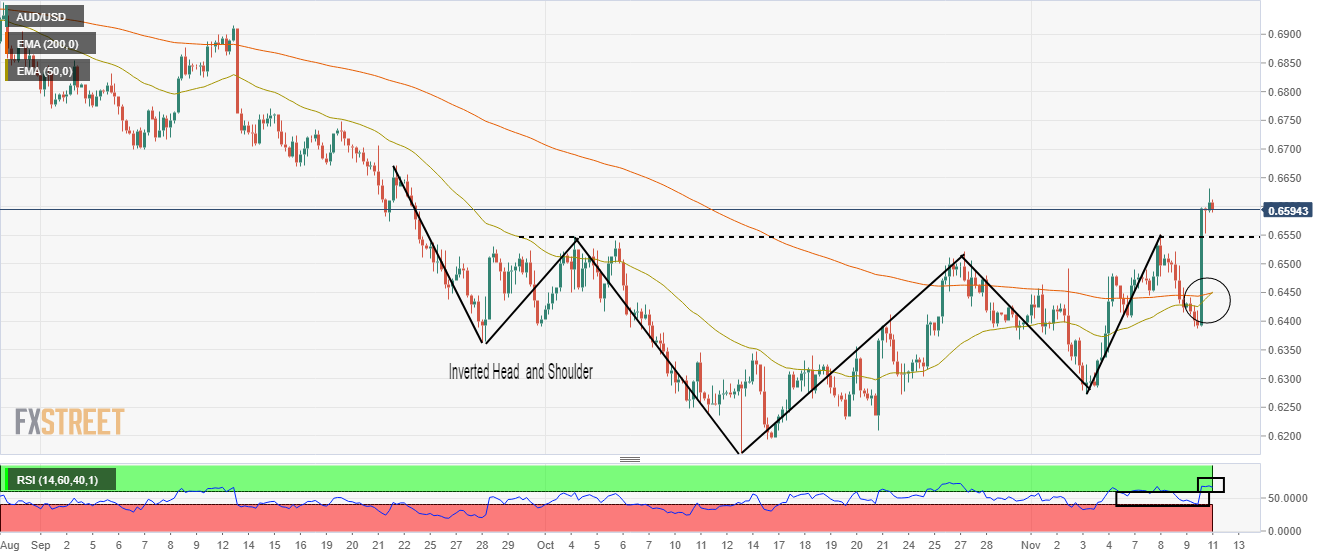 Grafik Empat Jam AUDUSD