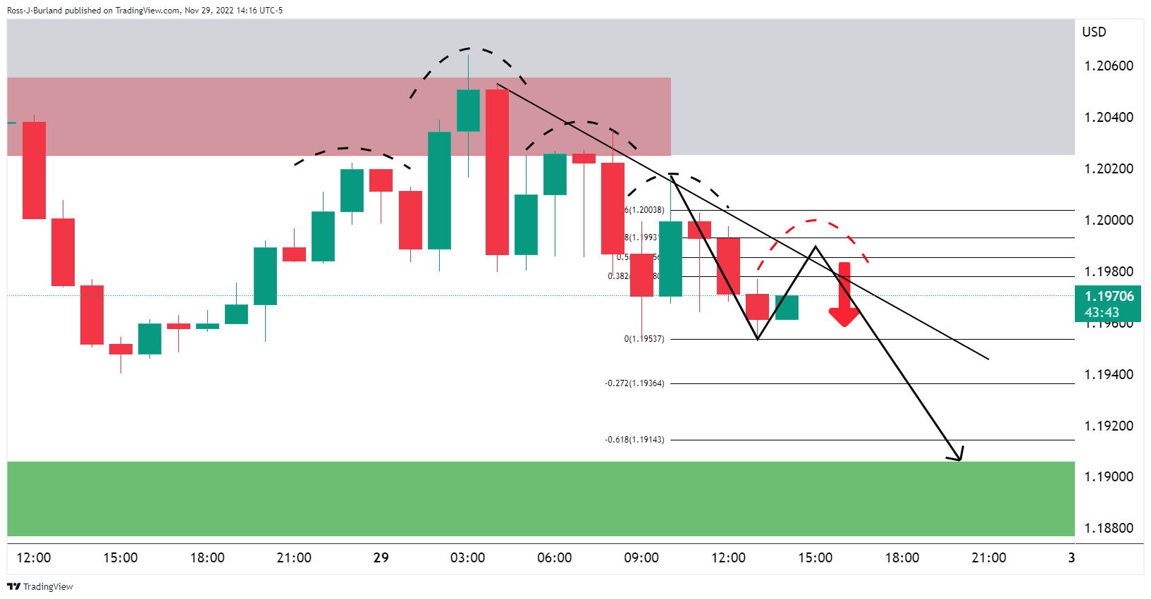 Biểu đồ 1 giờ của GBP/USD