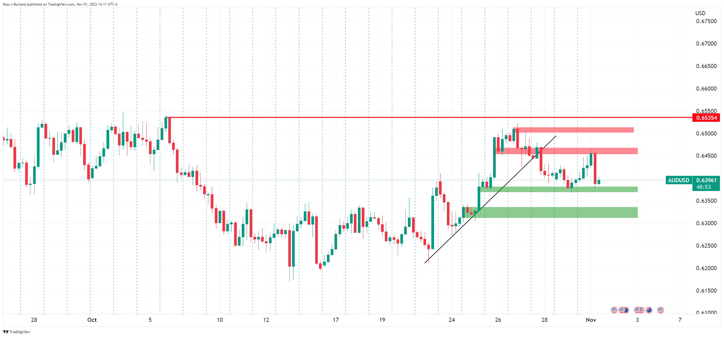 Biểu đồ hàng ngày AUD/USD