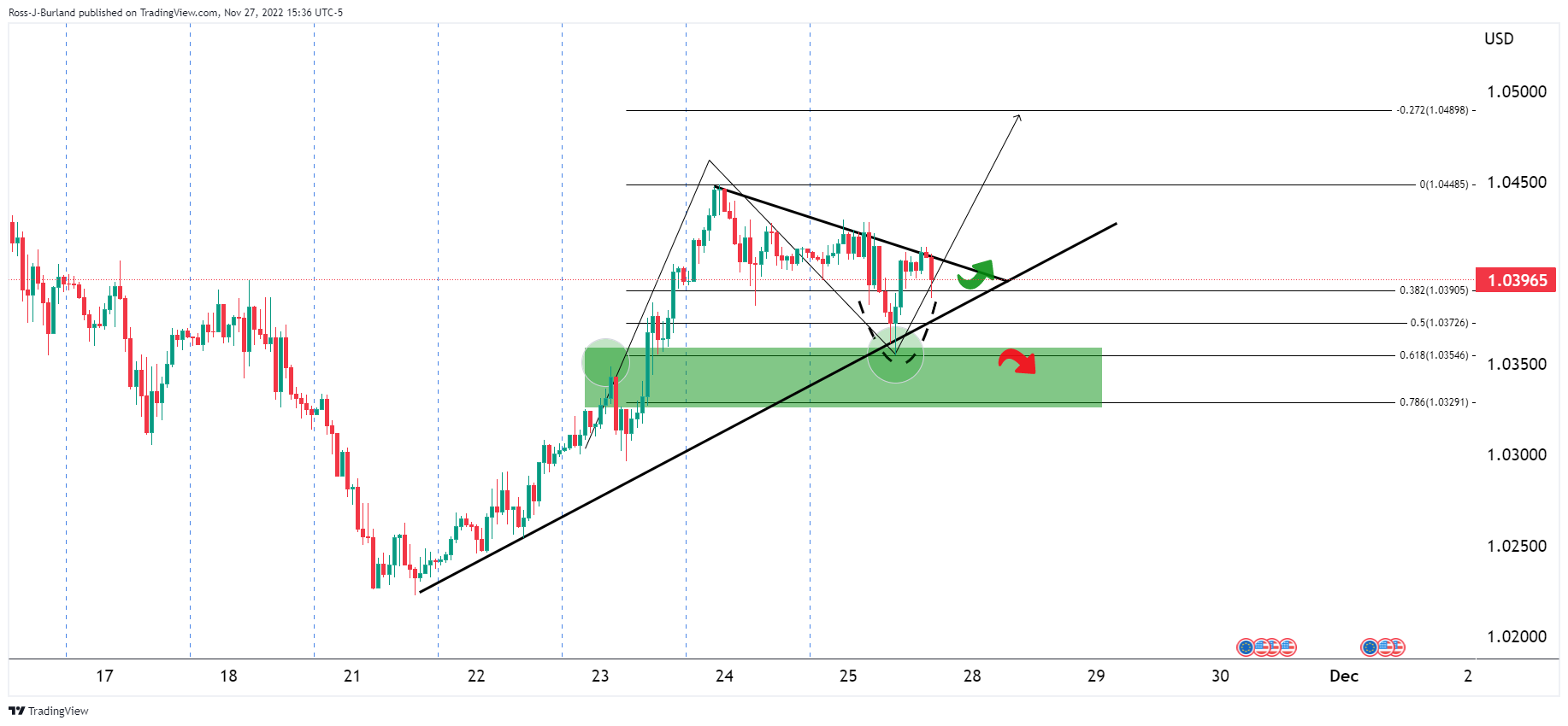 Biểu đồ 1 giờ EUR/USD