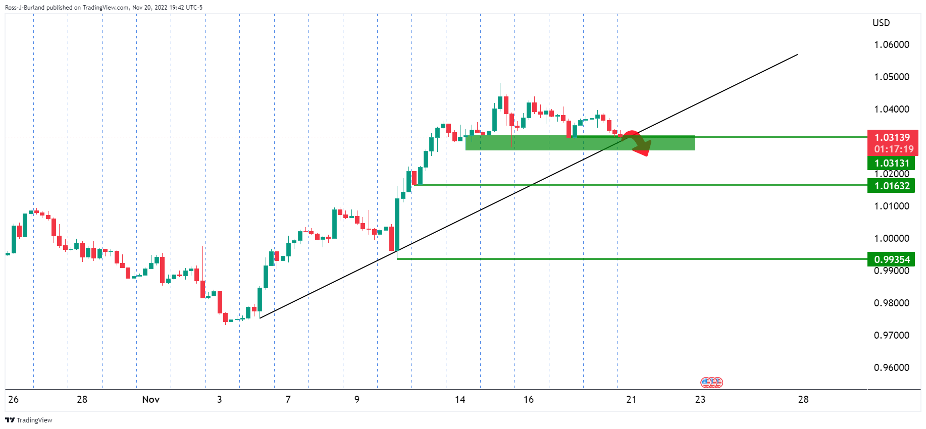 Biểu đồ 1 giờ của EURUSD