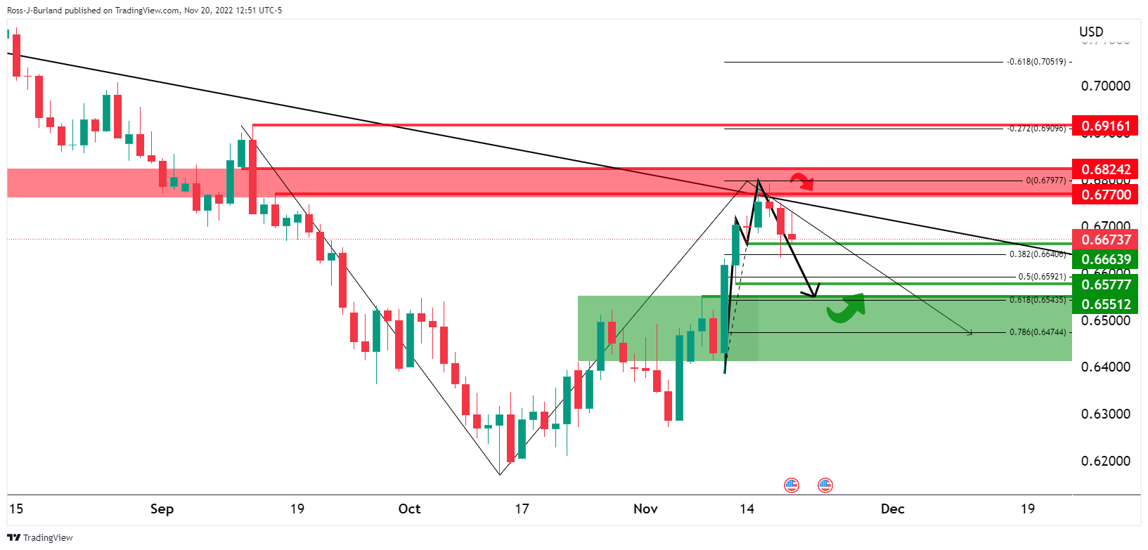 Biểu đồ hàng ngày AUDUSD