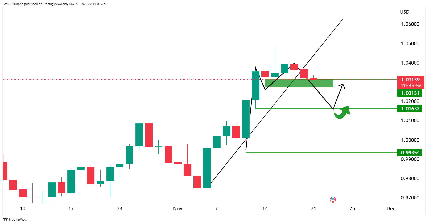 EURUSD