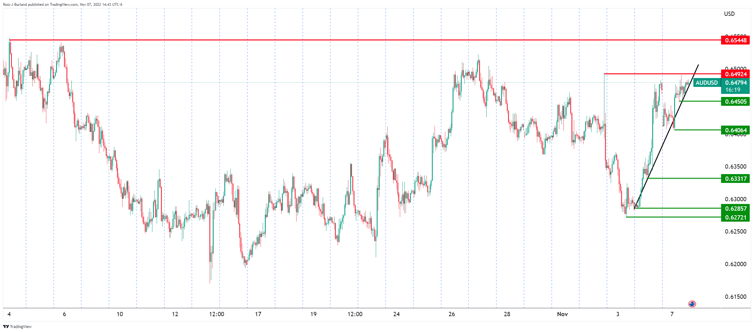 Biểu đồ 1 giờ của AUDUSD