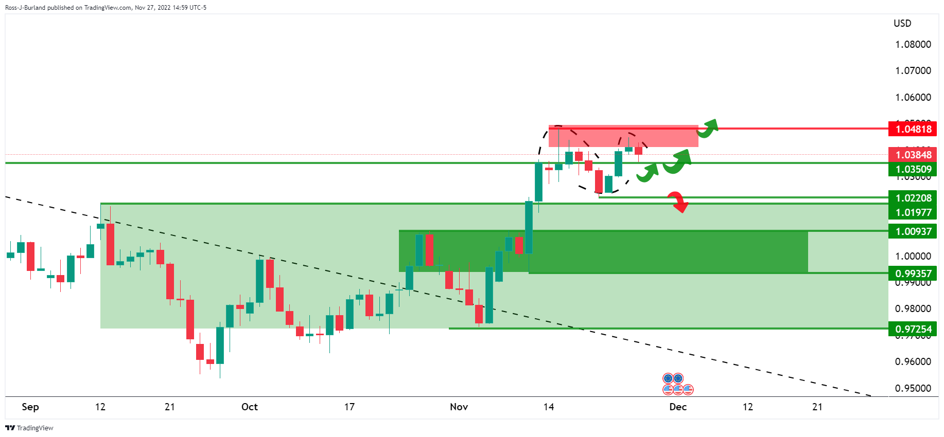 Biểu đồ hàng ngày EUR/USD