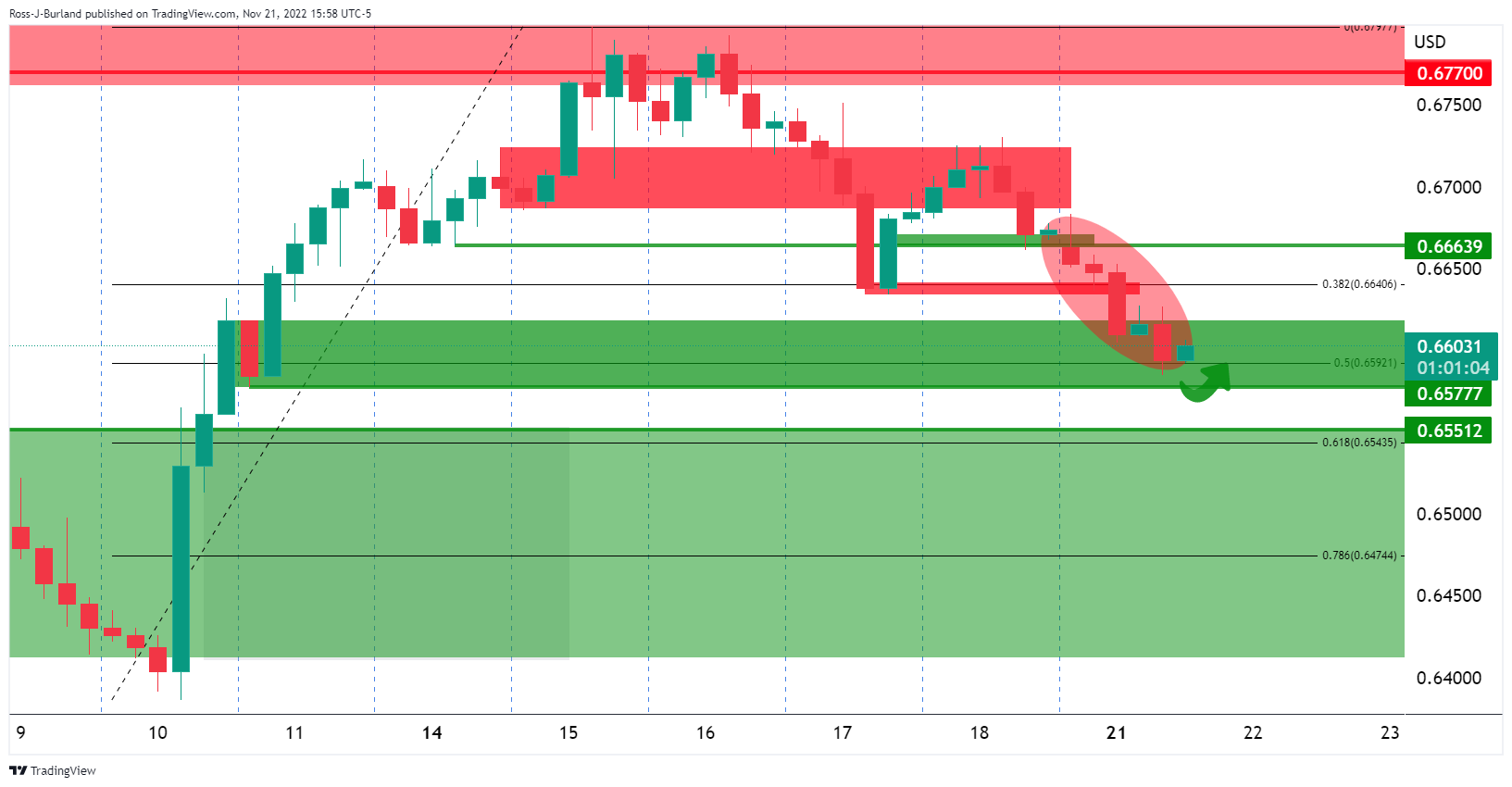 Phân tích trước đó AUD/USD