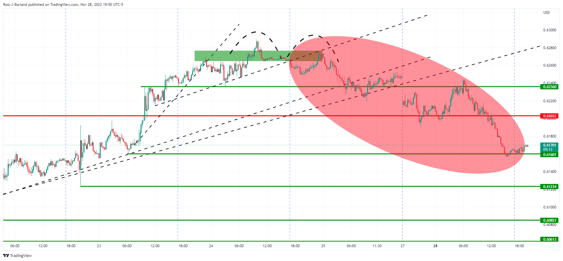 Pembaruan NZD/USD