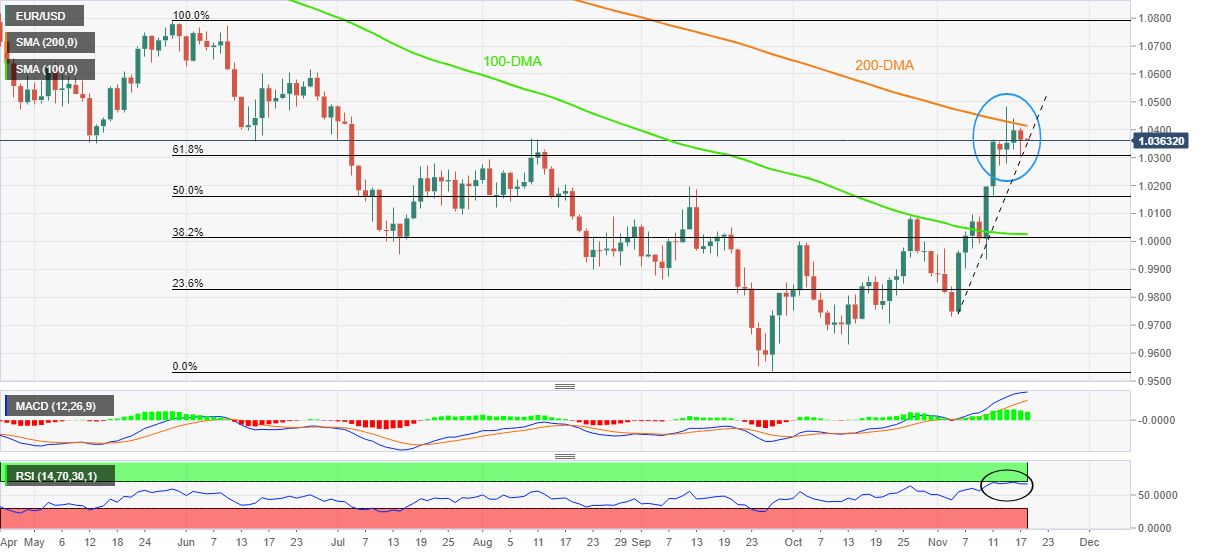 Biểu đồ hàng ngày EURUSD