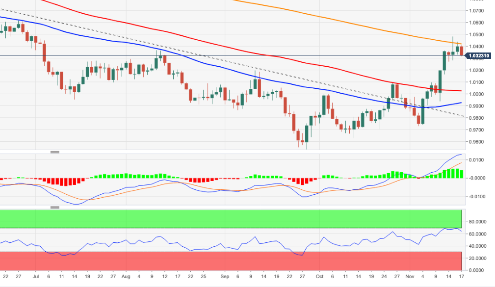 Biểu đồ hàng ngày của EURUSD