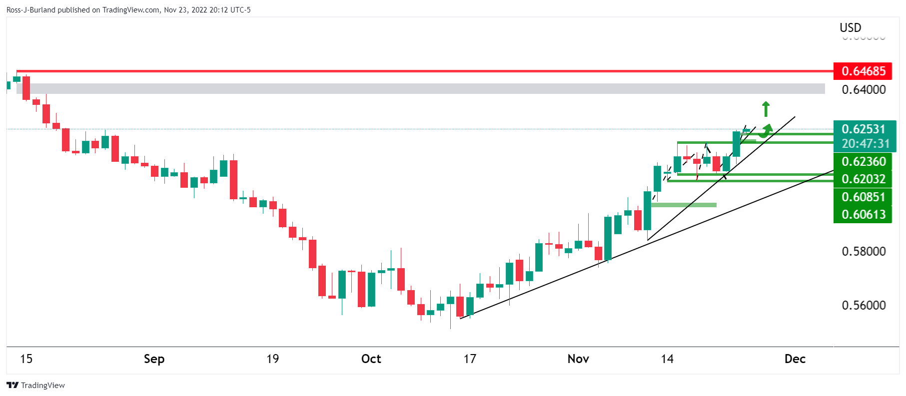 Grafik Harian NZD/USD