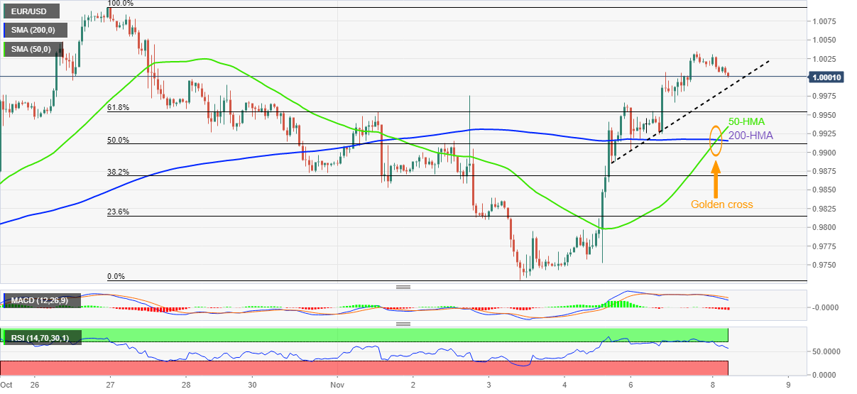 Biểu đồ hàng giờ EURUSD