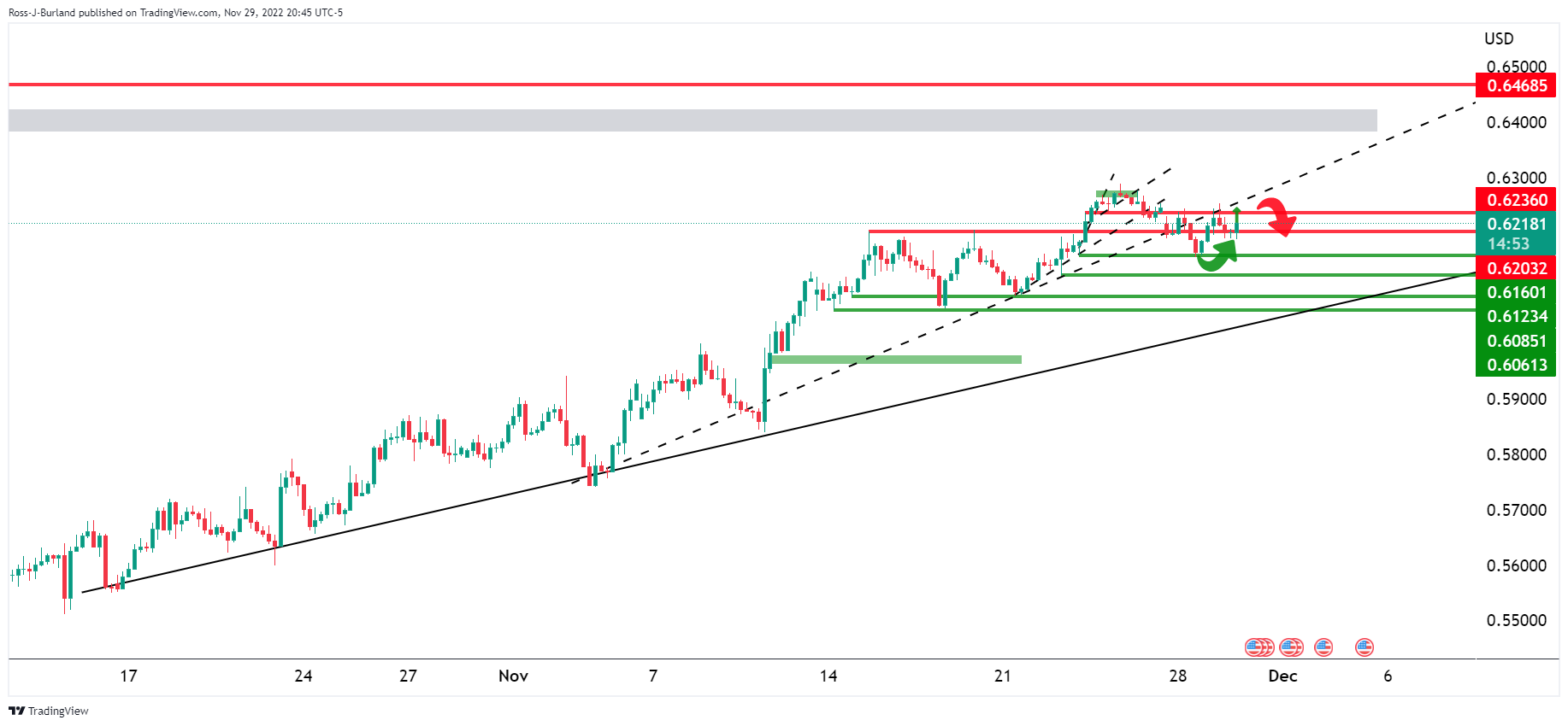 Biểu đồ 4 giờ của NZD/USD