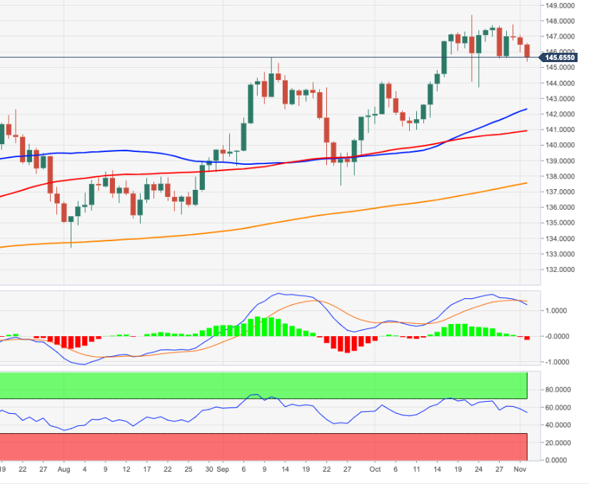 Biểu đồ hàng ngày EUR/JPY