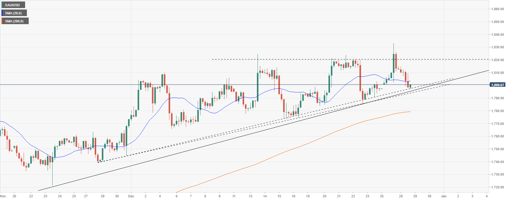 Biểu đồ 4 giờ của XAU/USD