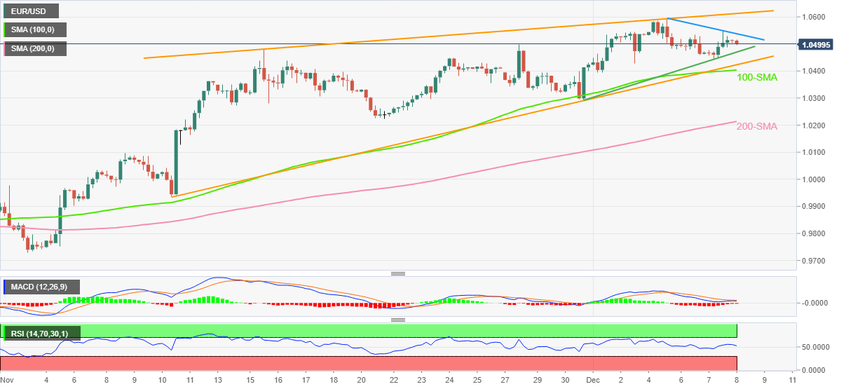 Biểu đồ bốn giờ của EUR/USD