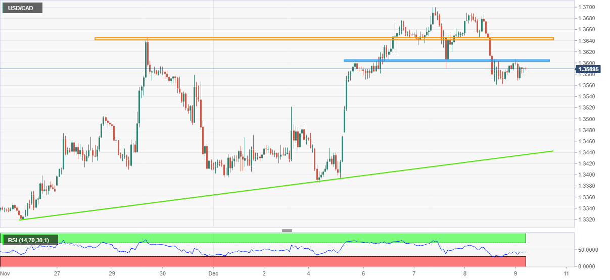 Biểu đồ hàng giờ của USD/CAD