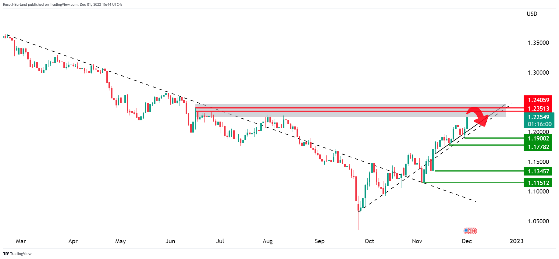 Biểu đồ hàng ngày của GBP/USD