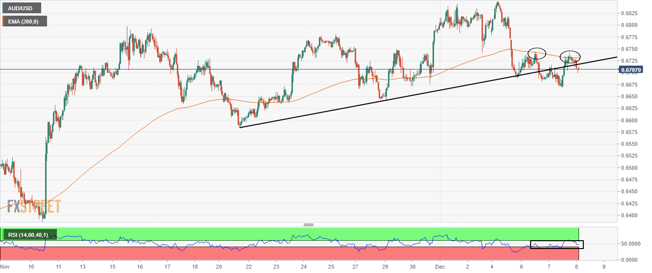 Grafik per jam AUD/USD