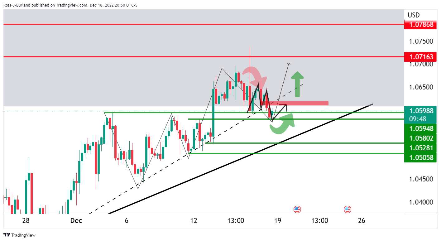 Biểu đồ 4 giờ của EUR/USD