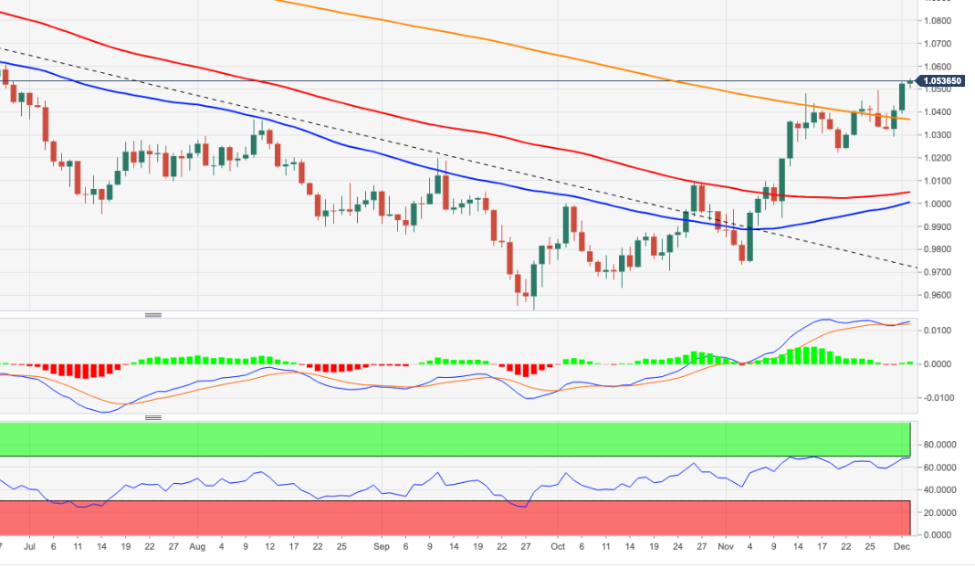 Biểu đồ hàng ngày của EUR/USD