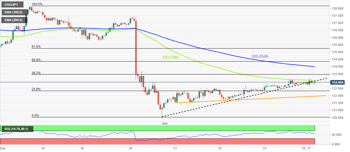 Biểu đồ hàng giờ của USD/JPY