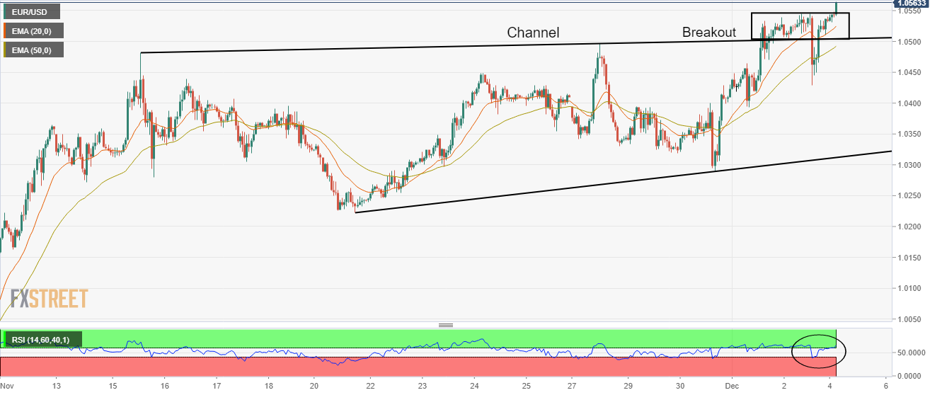 Grafik Per Jam EUR/USD