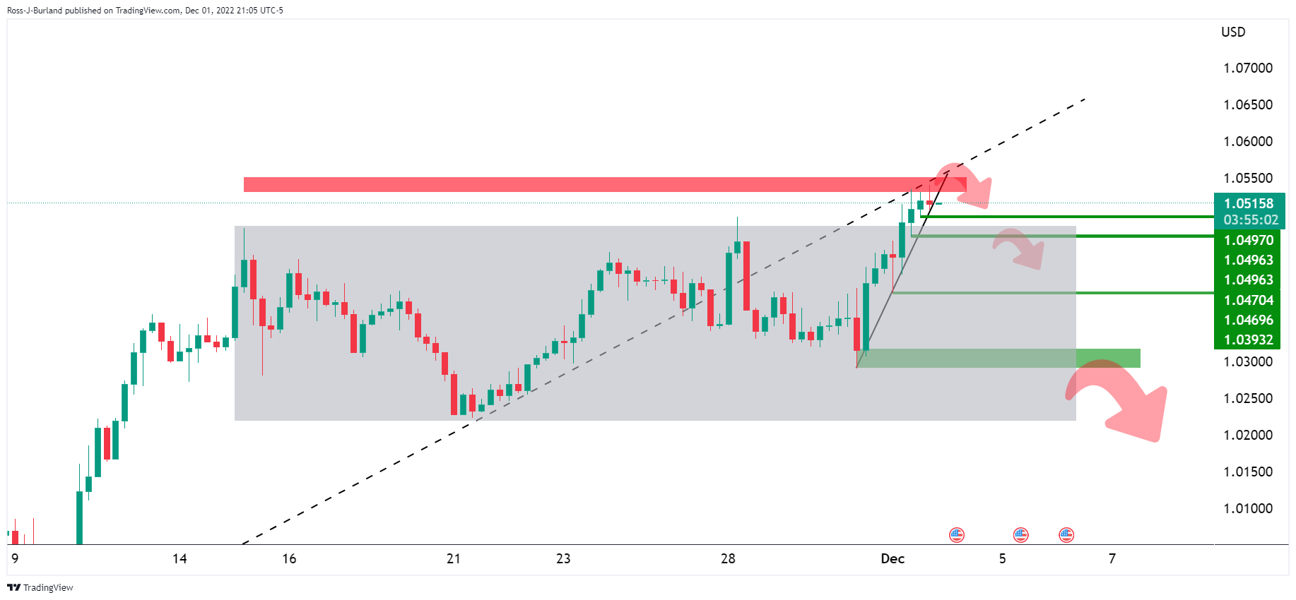 Grafik EUR/USD 4  jam