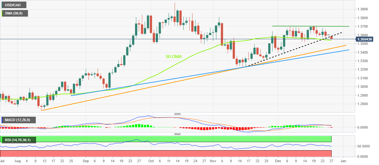 Biểu đồ hàng ngày của USD/CAD