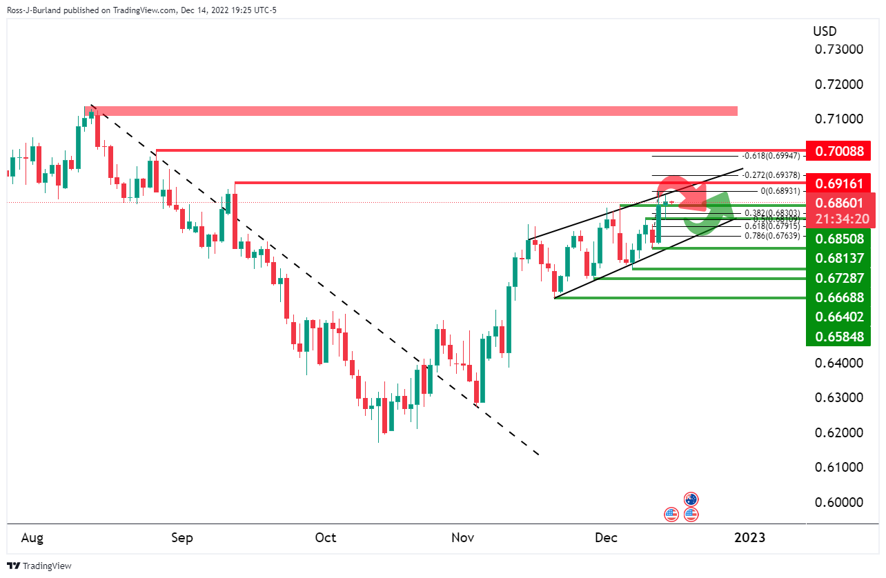 AUD/USD