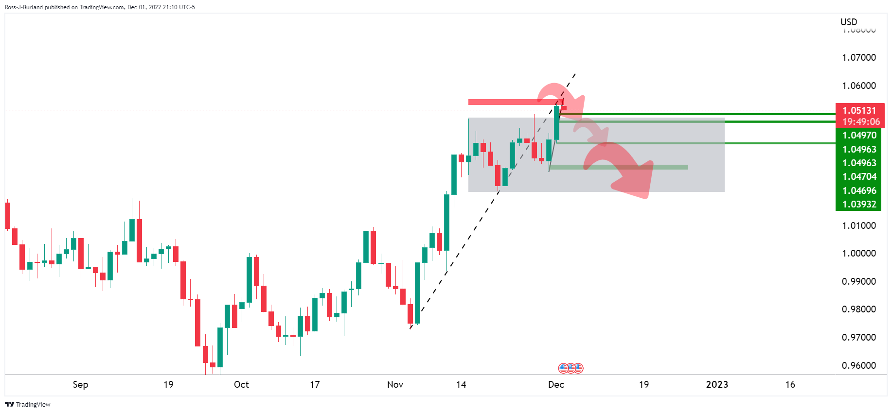 Grafik harian EUR/USD