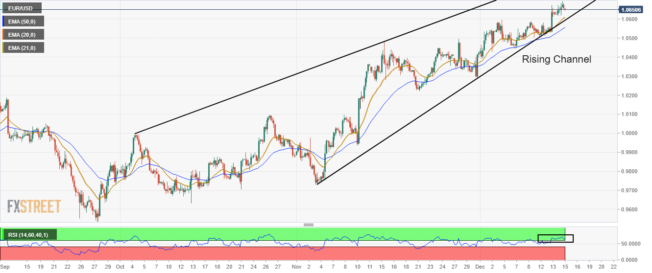 Prospek Teknis EUR/USD