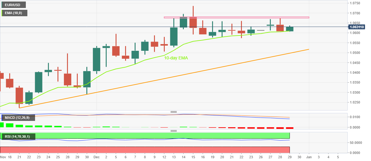 Biểu đồ hàng ngày của EUR/USD