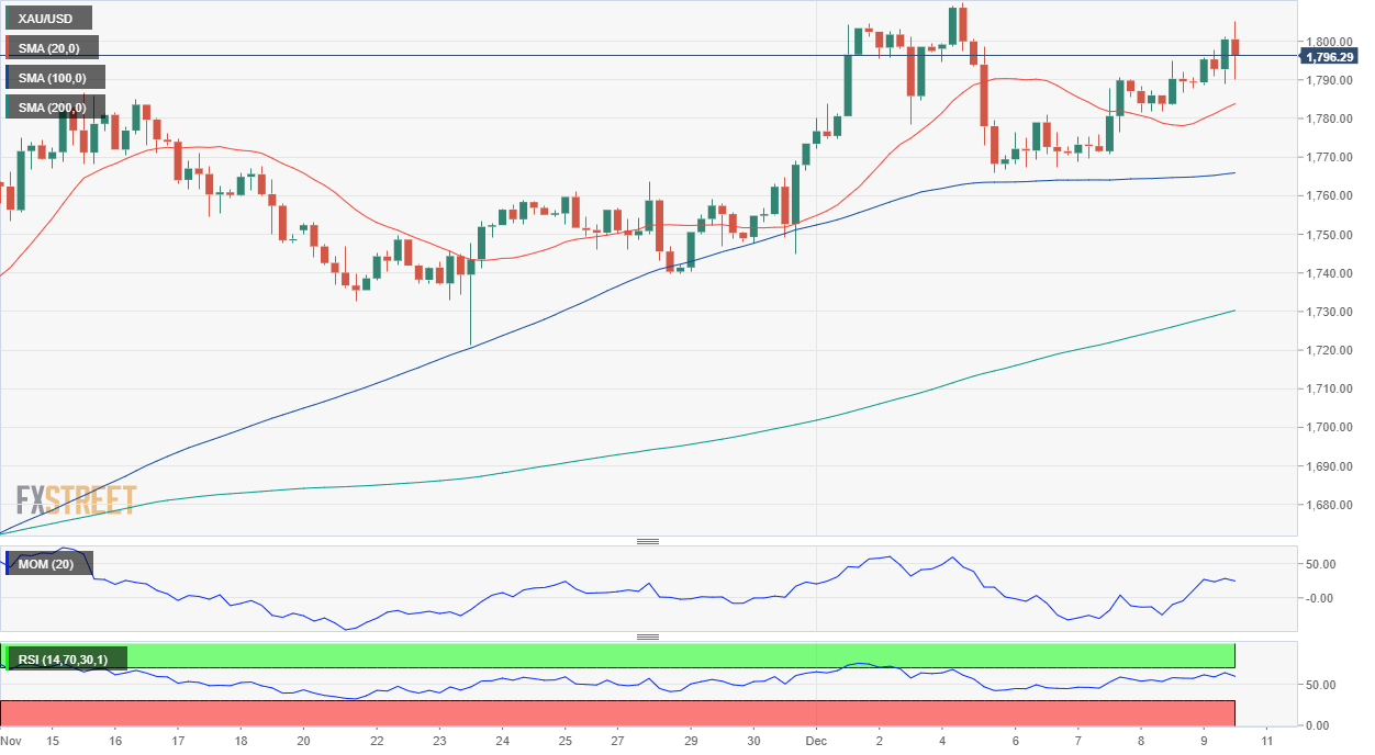 XAUUSD