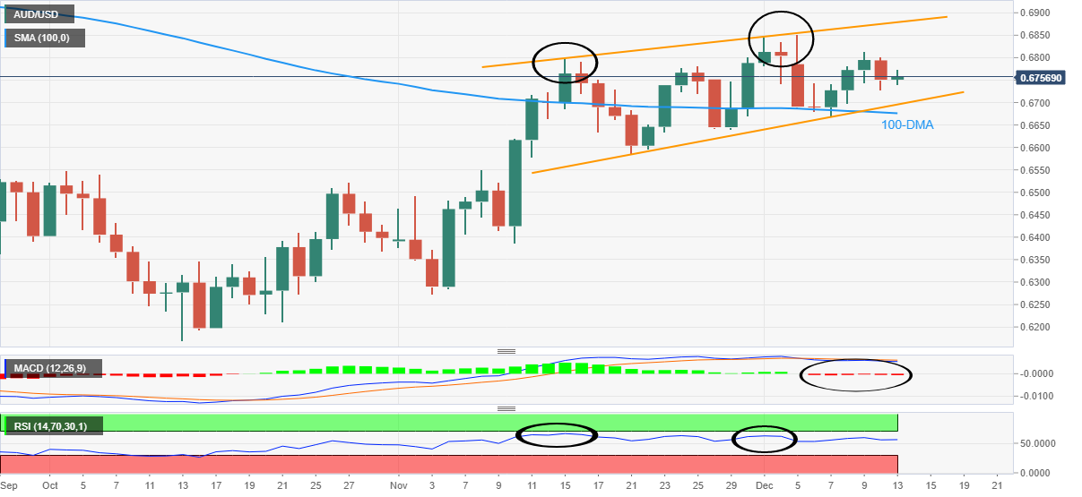 AUD/USD: Grafik Harian