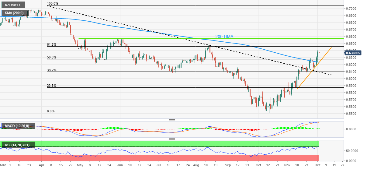 Biểu đồ hàng ngày của NZD/USD