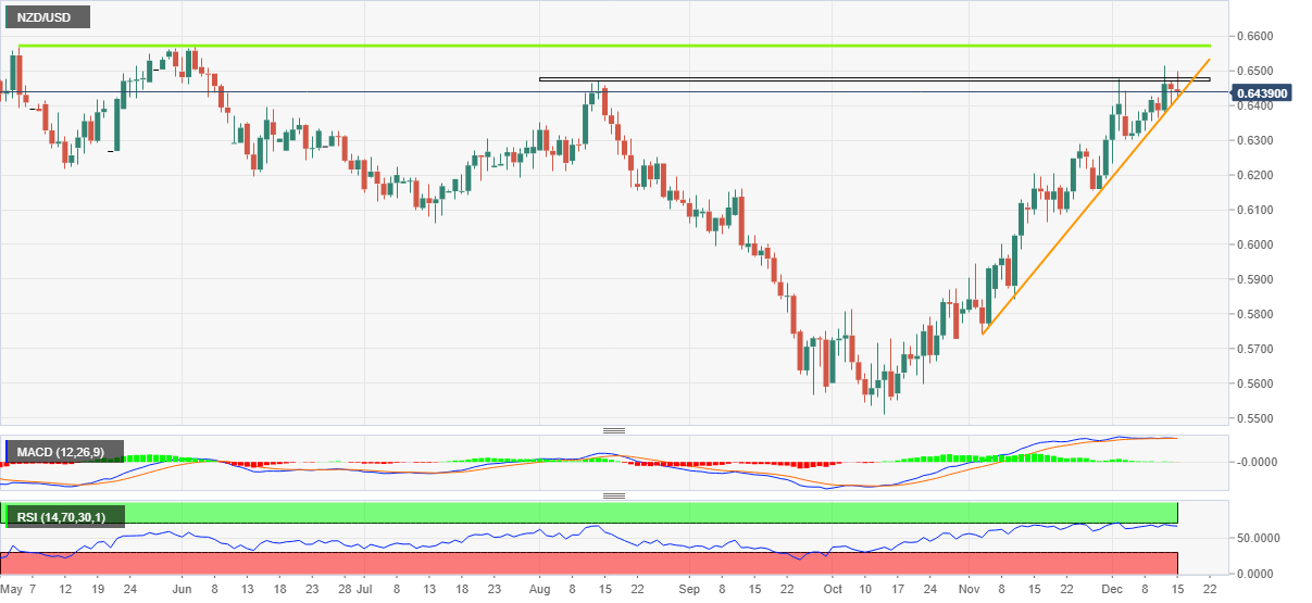 NZD/USD: Grafik Harian