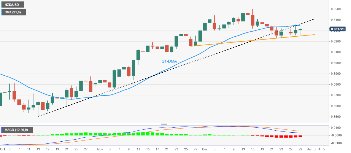 Biểu đồ hàng ngày của NZD/USD