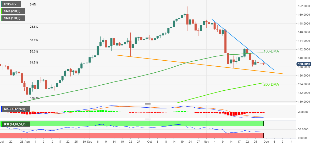 USD/JPY: Grafik Harian