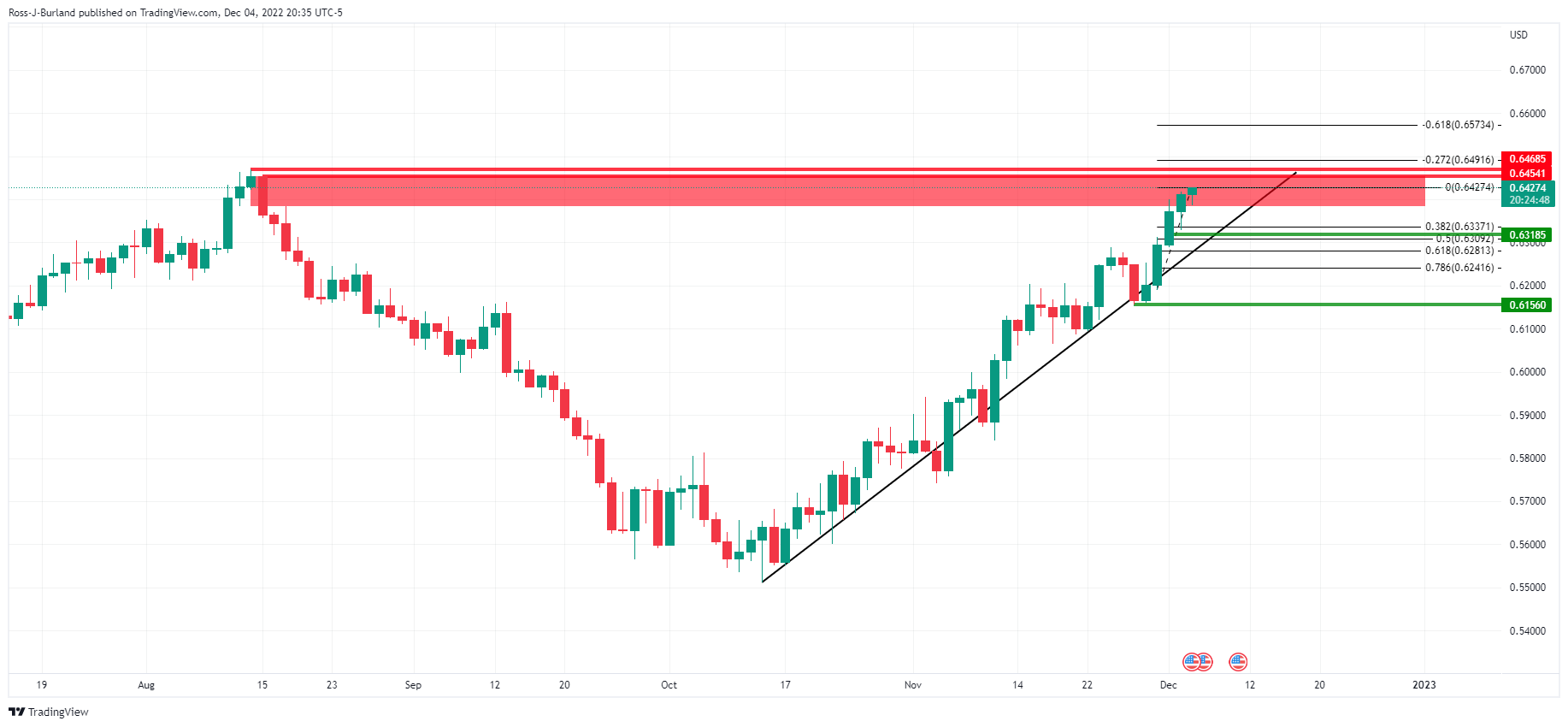 Analisis Teknis NZD/USD