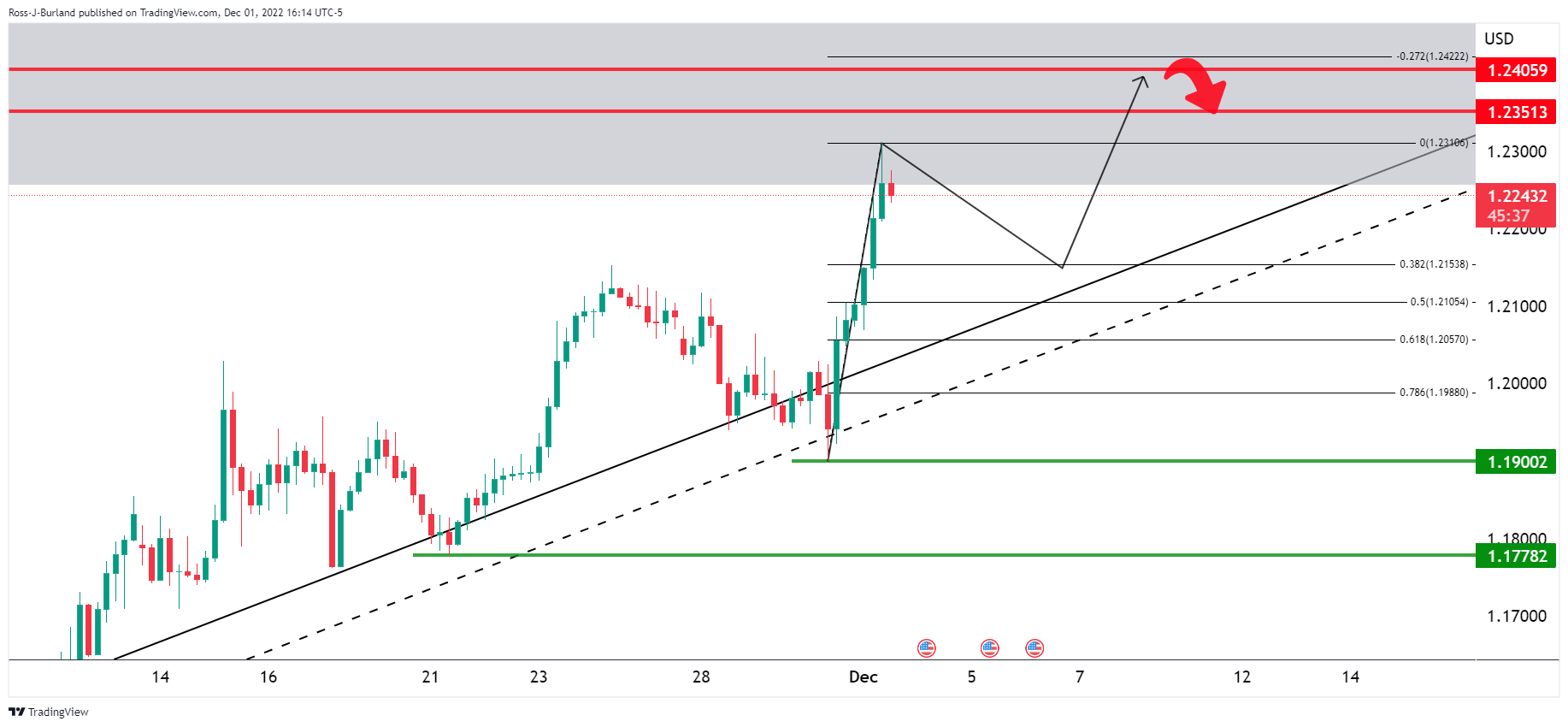 Biểu đồ 1 giờ của GBP/USD