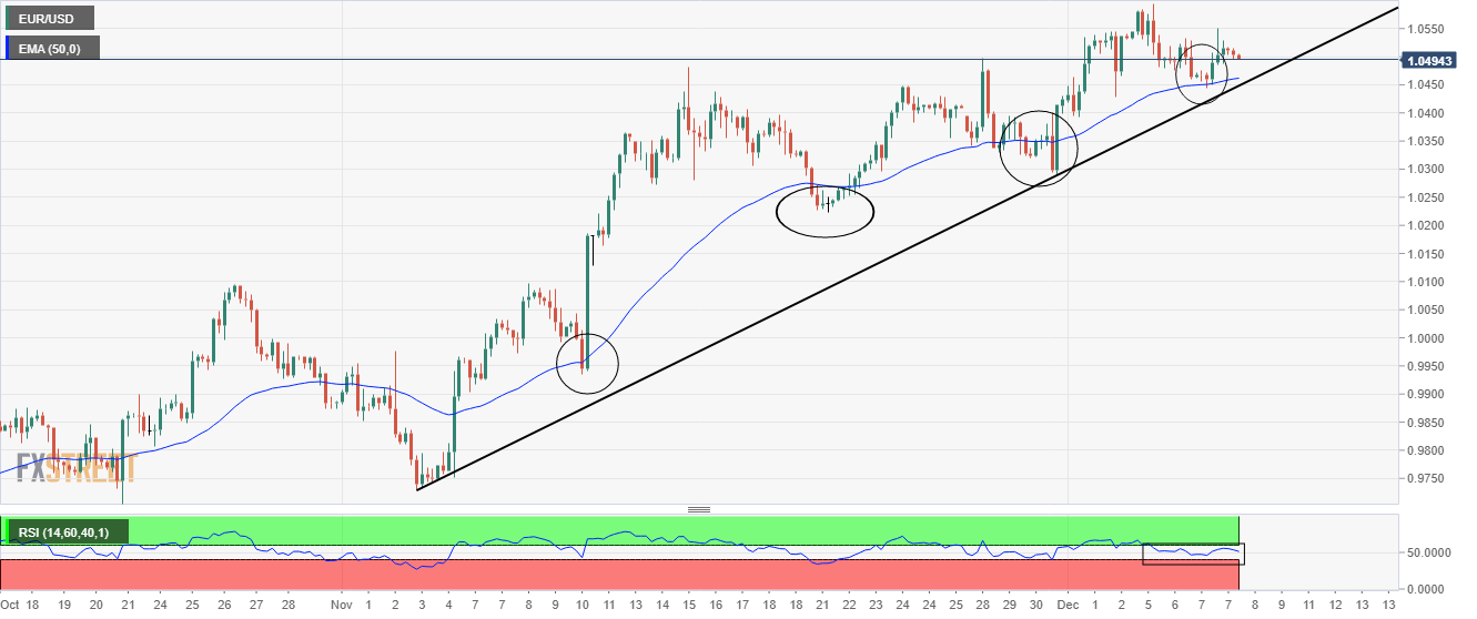 Prospek Teknis EUR/USD