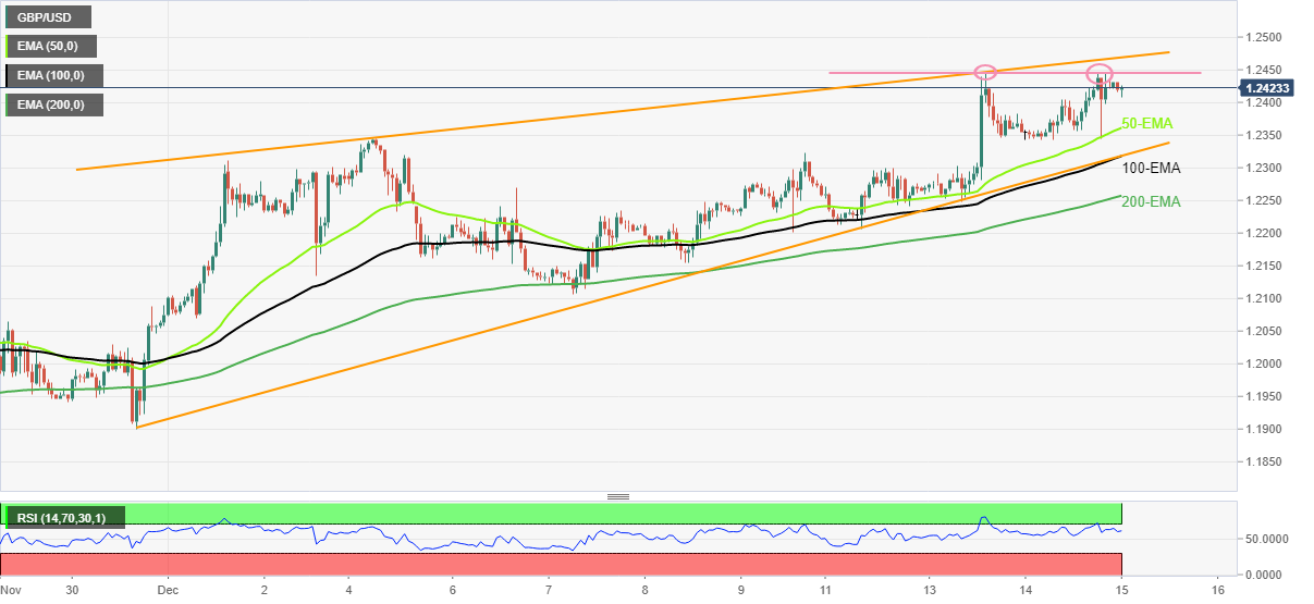 Biểu đồ hàng giờ của GBP/USD