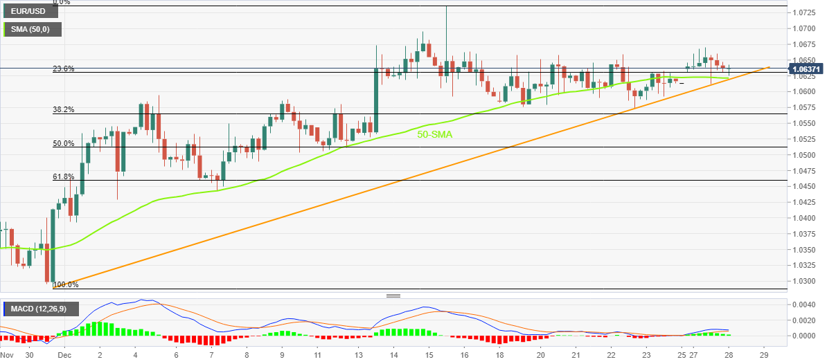 Biểu đồ bốn giờ của EUR/USD