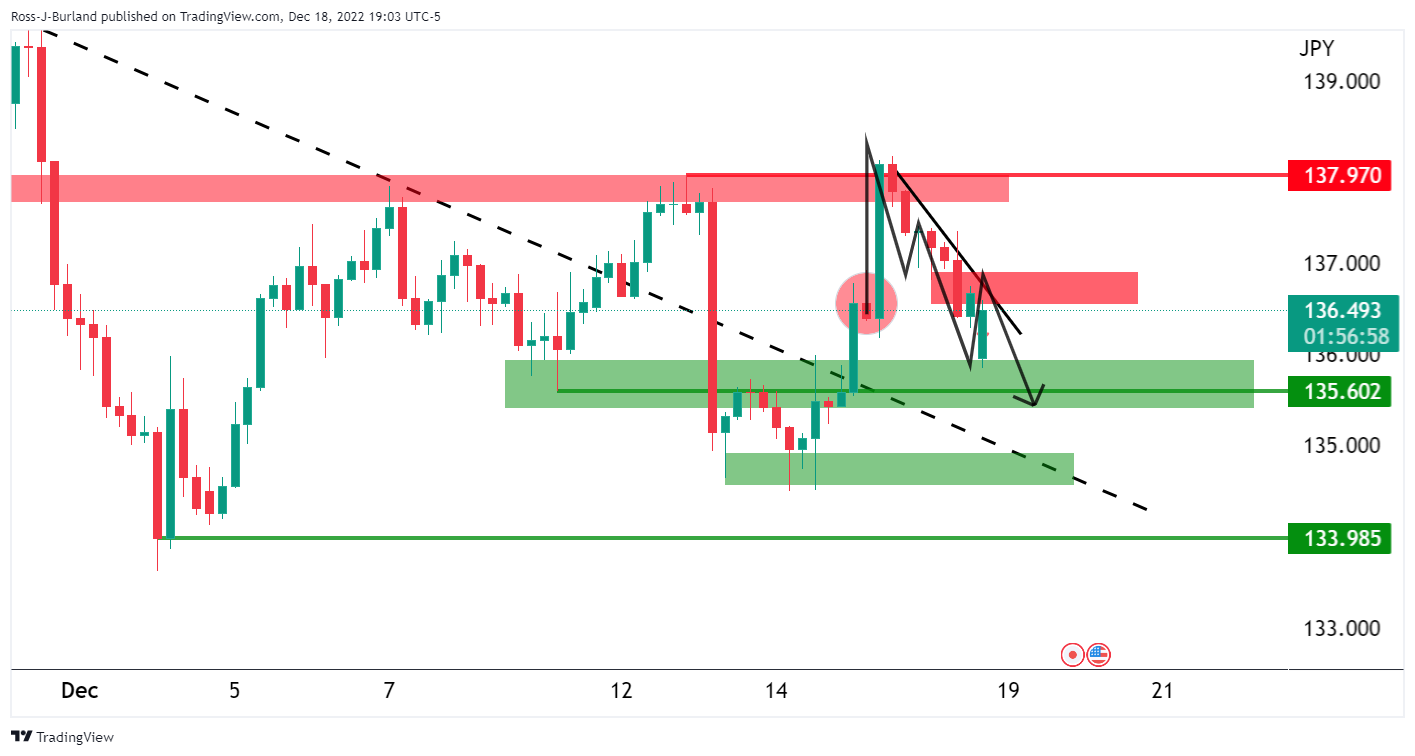 Biểu đồ 4 giờ của USD/JPY