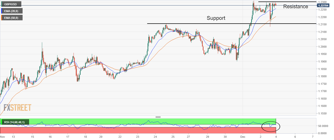 Biểu đồ hàng giờ của GBP/USD